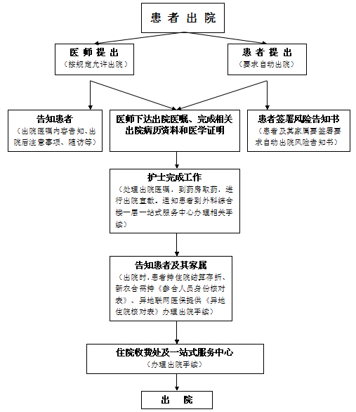 患者出院流程图