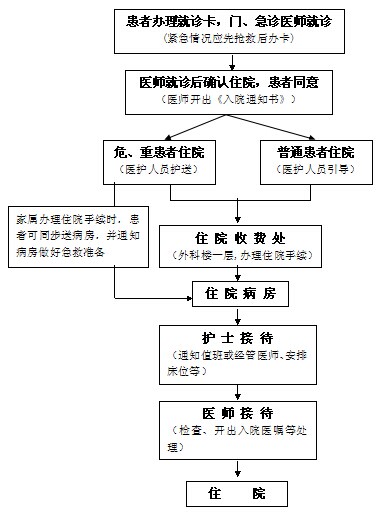 患者入院流程图