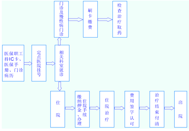 四,铁路职工医保就医流程图