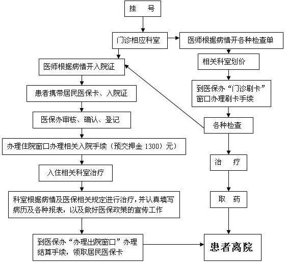 陕西中医学院第二附属医院医保患者就医流程