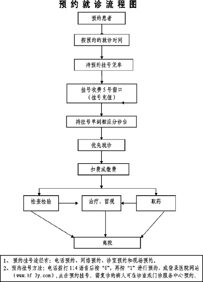 合肥市第二人民医院门诊预约挂号就诊流程图