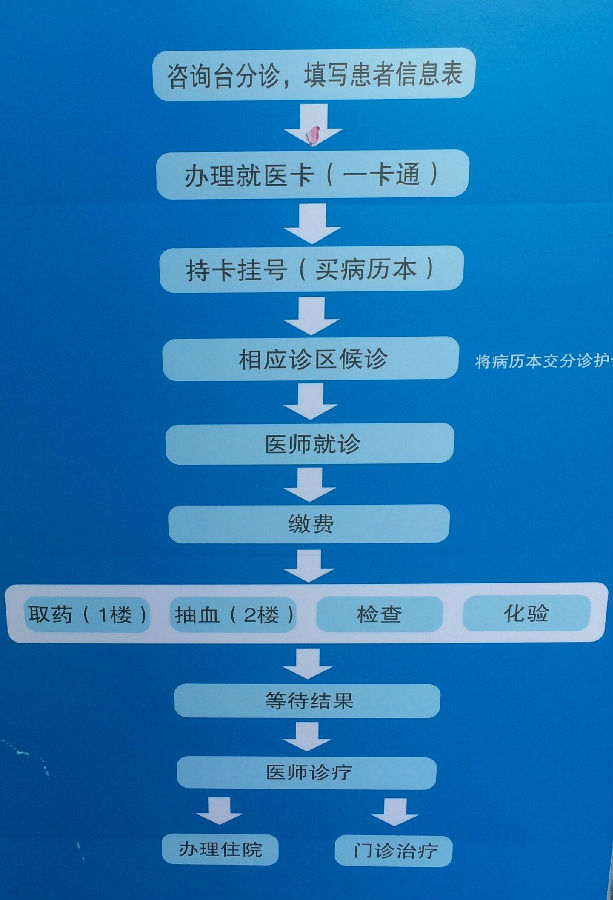 就医流程图