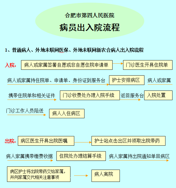 医院出入院流程