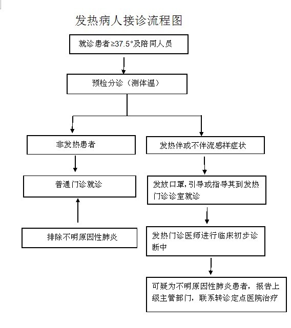 发热病人接诊流程图