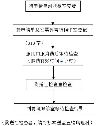 胃镜检查流程