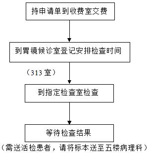 肠镜检查流程图