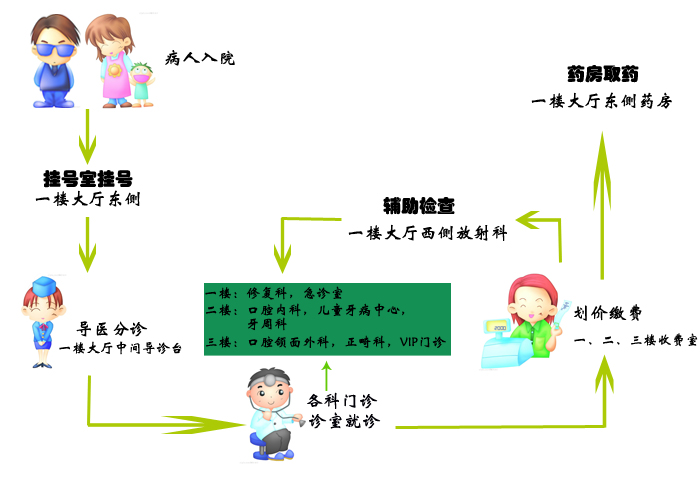 门诊就医流程