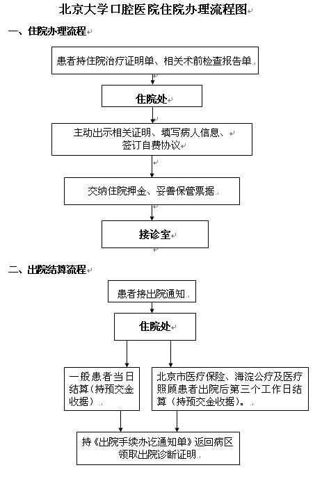 住院流程??jpg