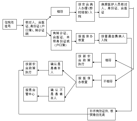 贵州省新农合报销流程