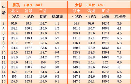 骨龄与身高图谱图片分享下载