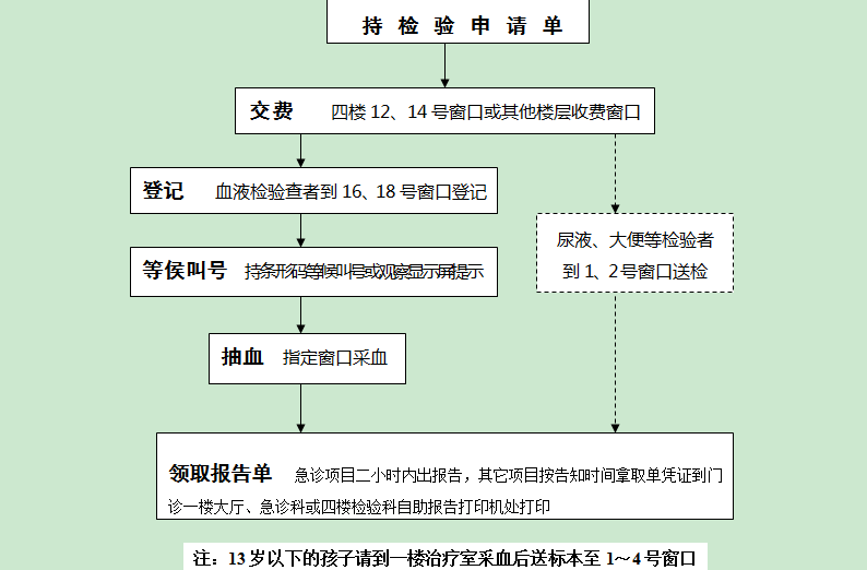 尿液留取注意事项        标本容器:最好使用由检验科