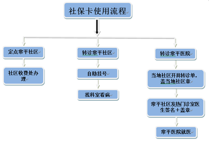 东莞社保卡冲卡办理指南 东莞社保卡销卡办理指南 东莞社保卡激活流程