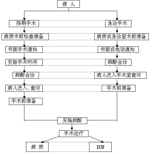 手术过程流程图