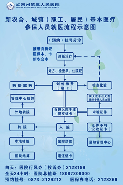 新农合医保就医流程