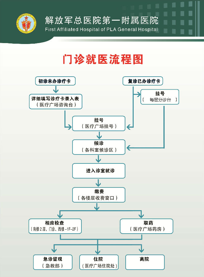 就医流程