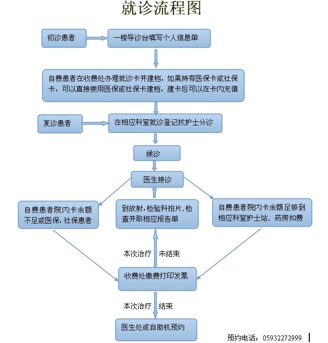 就诊流程图