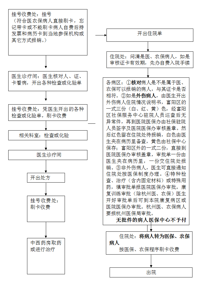 杭州医保卡补办杭州医保卡流程