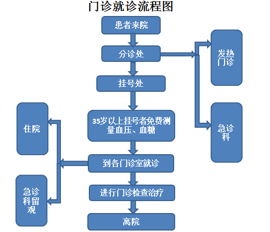 门诊就诊流程