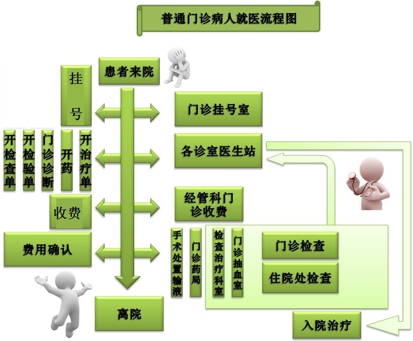 解放军第二〇九医院就医流程图