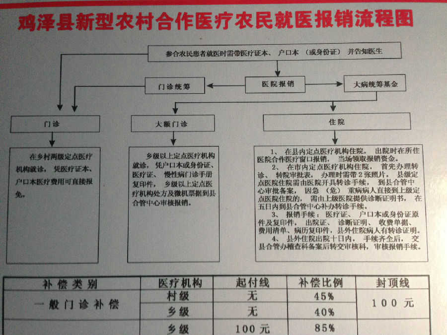 农合报销流程