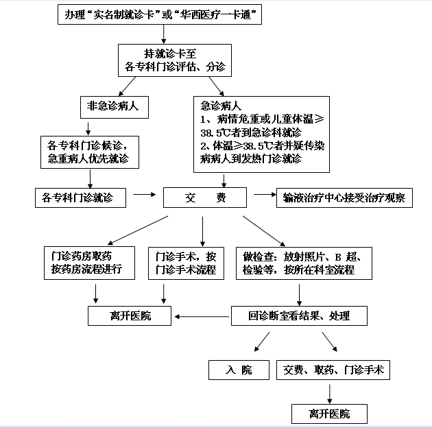 门诊就医流程