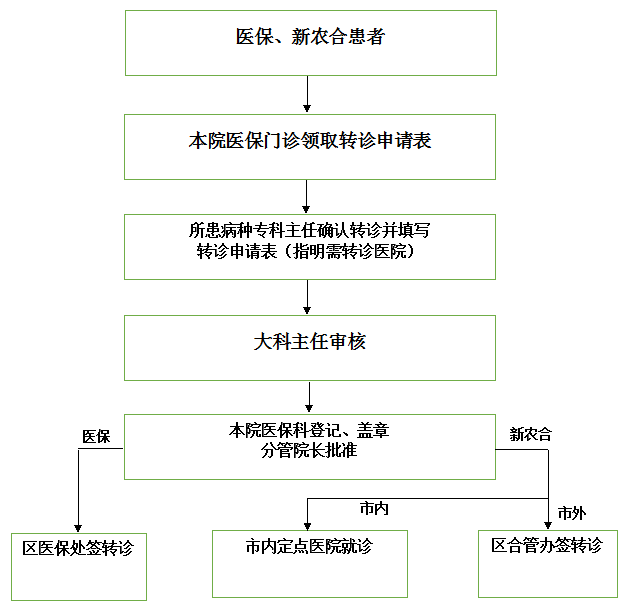 医保新农合转诊流程