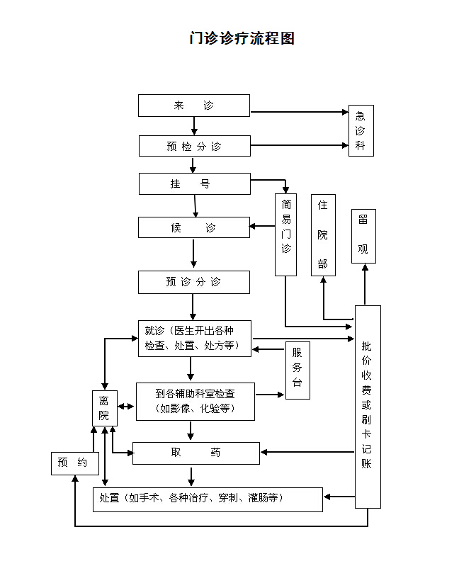 门诊诊疗流程图