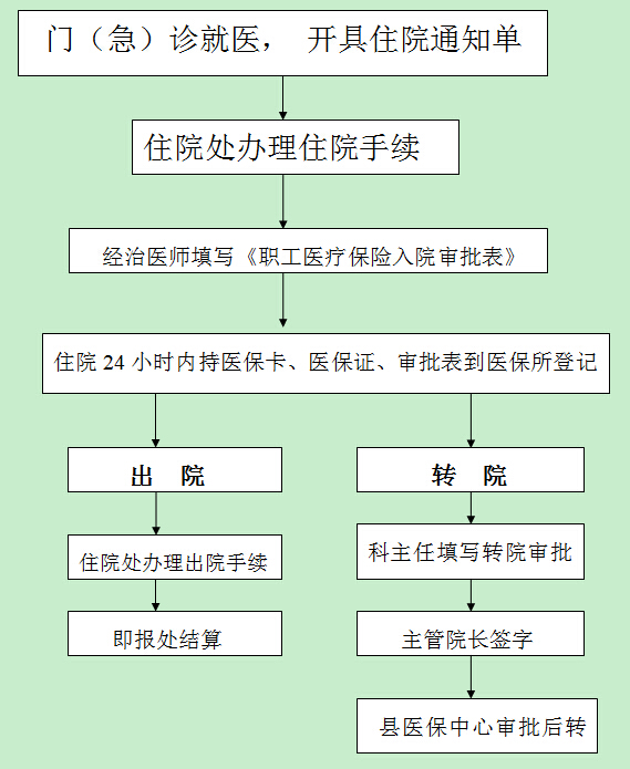 省内医保转院手续 医保转院流程