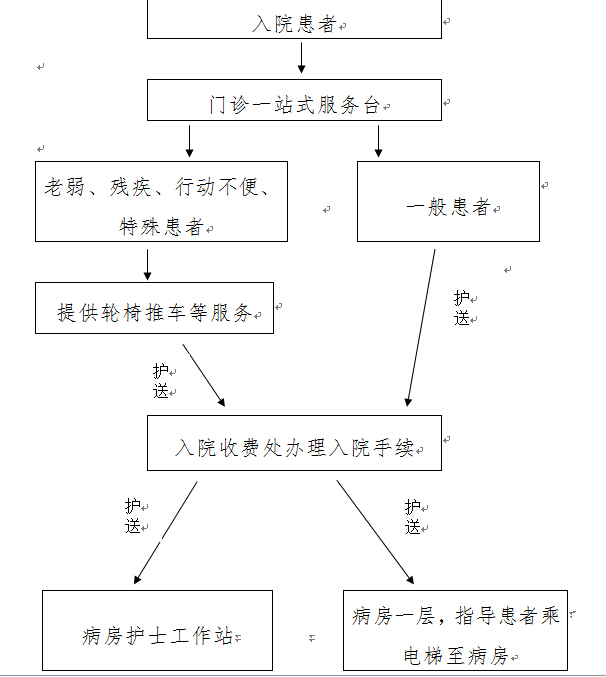 门诊一站式服务流程图