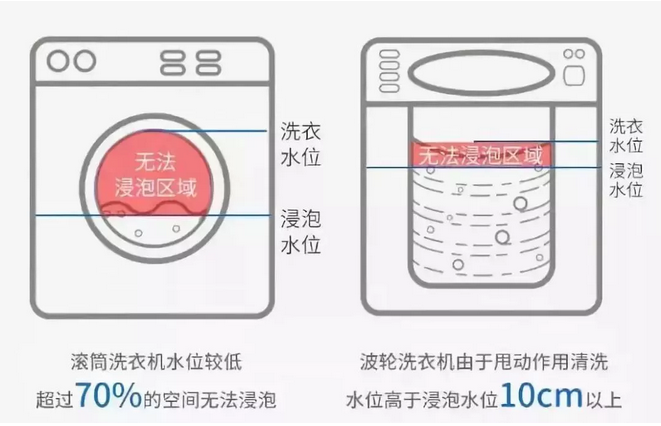 波轮洗衣机及滚筒洗衣机静止水位示意图