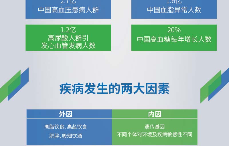 爱基因e套餐四高(nm4)基因检测 高血压 高血糖 高血脂 高尿酸4项 准确