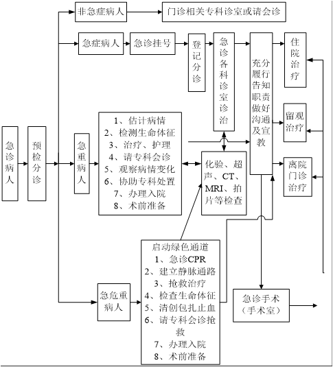 瀋陽醫學院奉天醫院急診就醫流程 一.急診 1.