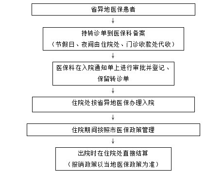 转院:需转院治疗的患者,由定点医院提出转院申请,报市医保中心,区农合