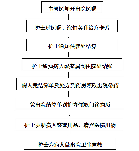 病人办理出院流程图