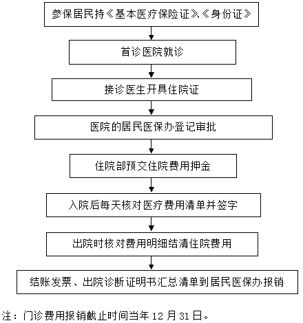 小孩門診醫保報銷流程 兒童城鎮醫保報銷流程