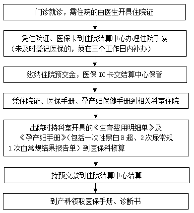 武汉生育保险报销流程2019 武汉生育保险报销流程