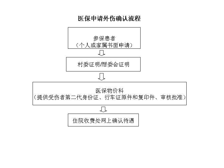 外傷醫保可以報銷嗎 醫保外傷規定