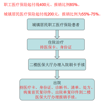 醫保卡怎麼報銷流程 浙江省醫保卡報銷流程