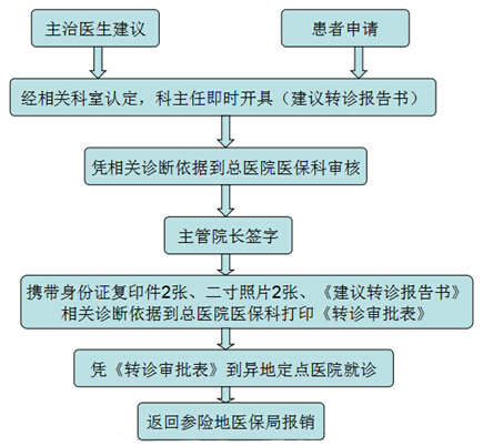 医保转移手续怎么办(医保转移手续怎么办理)