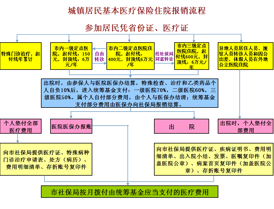 社保扣款失敗怎麼辦 社保卡扣款流程