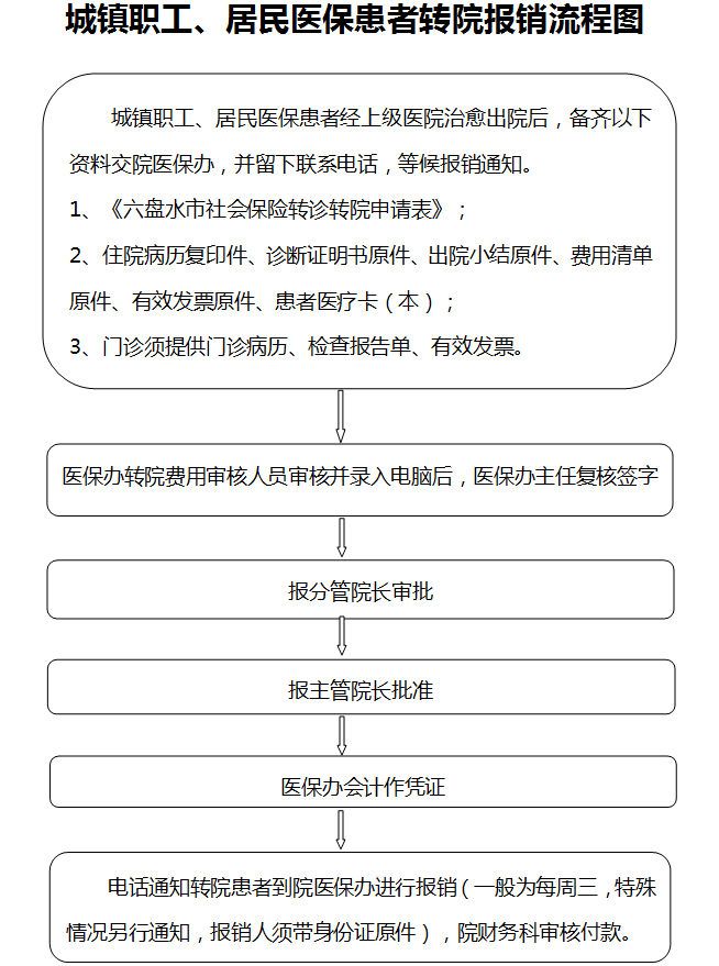 办理转院的医保报销怎么报 转院医保报销2019年2月8日我们在一个医院