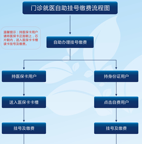 门诊就医自助挂号缴费流程图