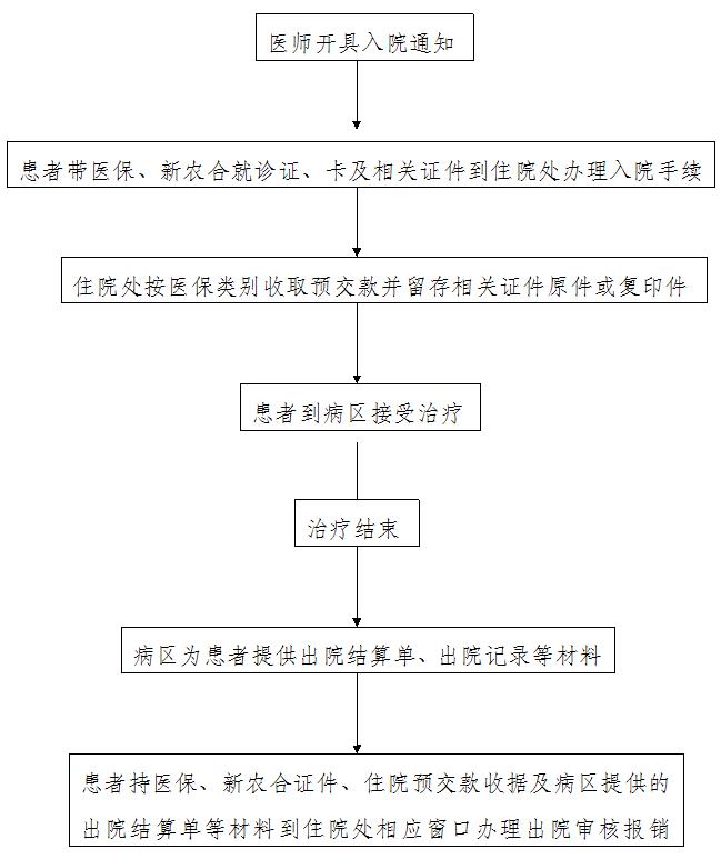 医保,新农合住院病人报销结算流程