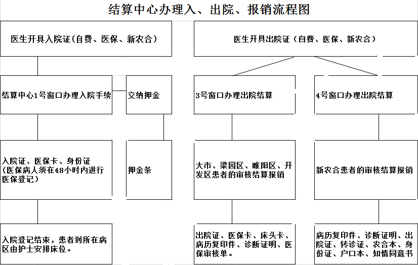 學生意外保險怎麼報銷 學生保險報銷流程圖