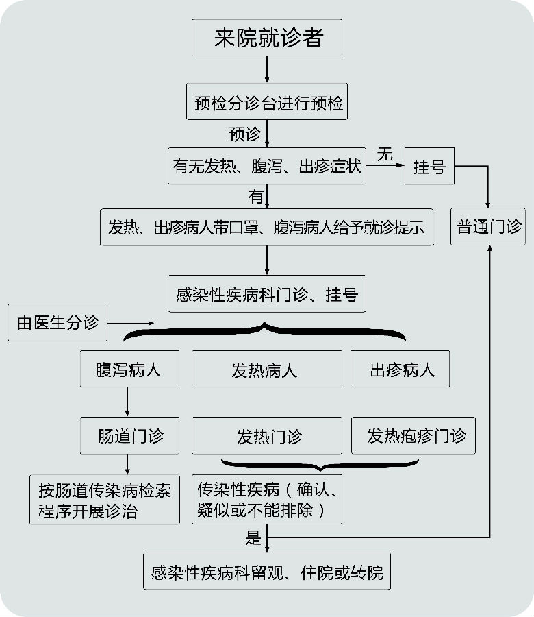 预检,分诊流程图