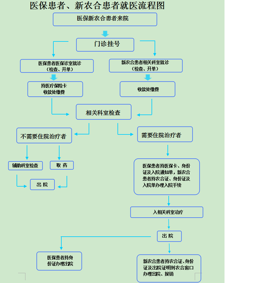 醫保患者,新農合患者就醫流程圖