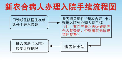 新农合病人办理入院手续流程图