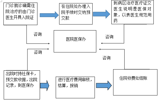 上海醫保異地生孩子 上海醫保異地轉移流程