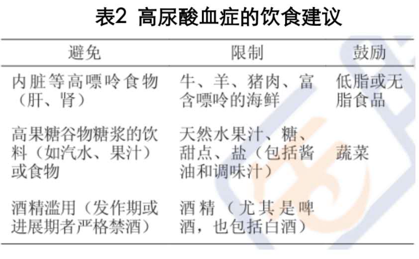 高尿酸血癥的飲食建議(轉)