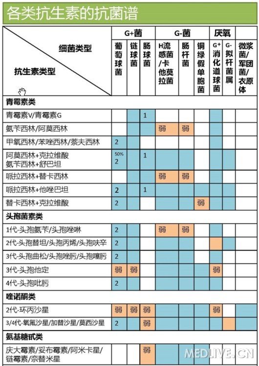 一图读懂各类抗生素的抗菌谱